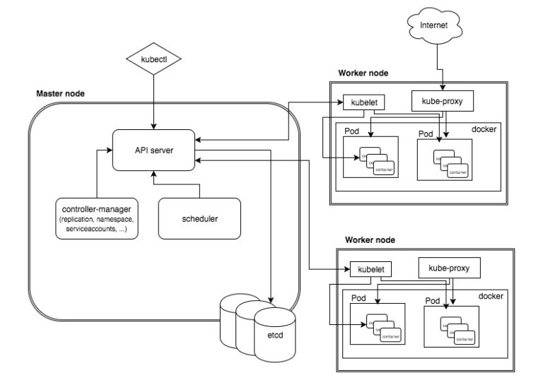 Kubernetes Archi master-node