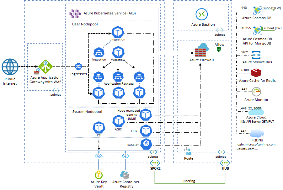 AKS Productionc Deployment