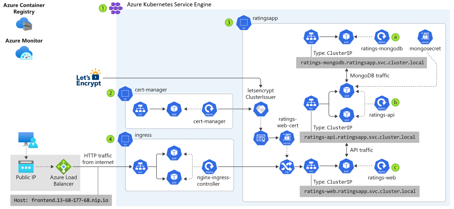 Azure Application Architecture