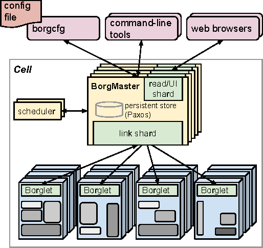 Borg