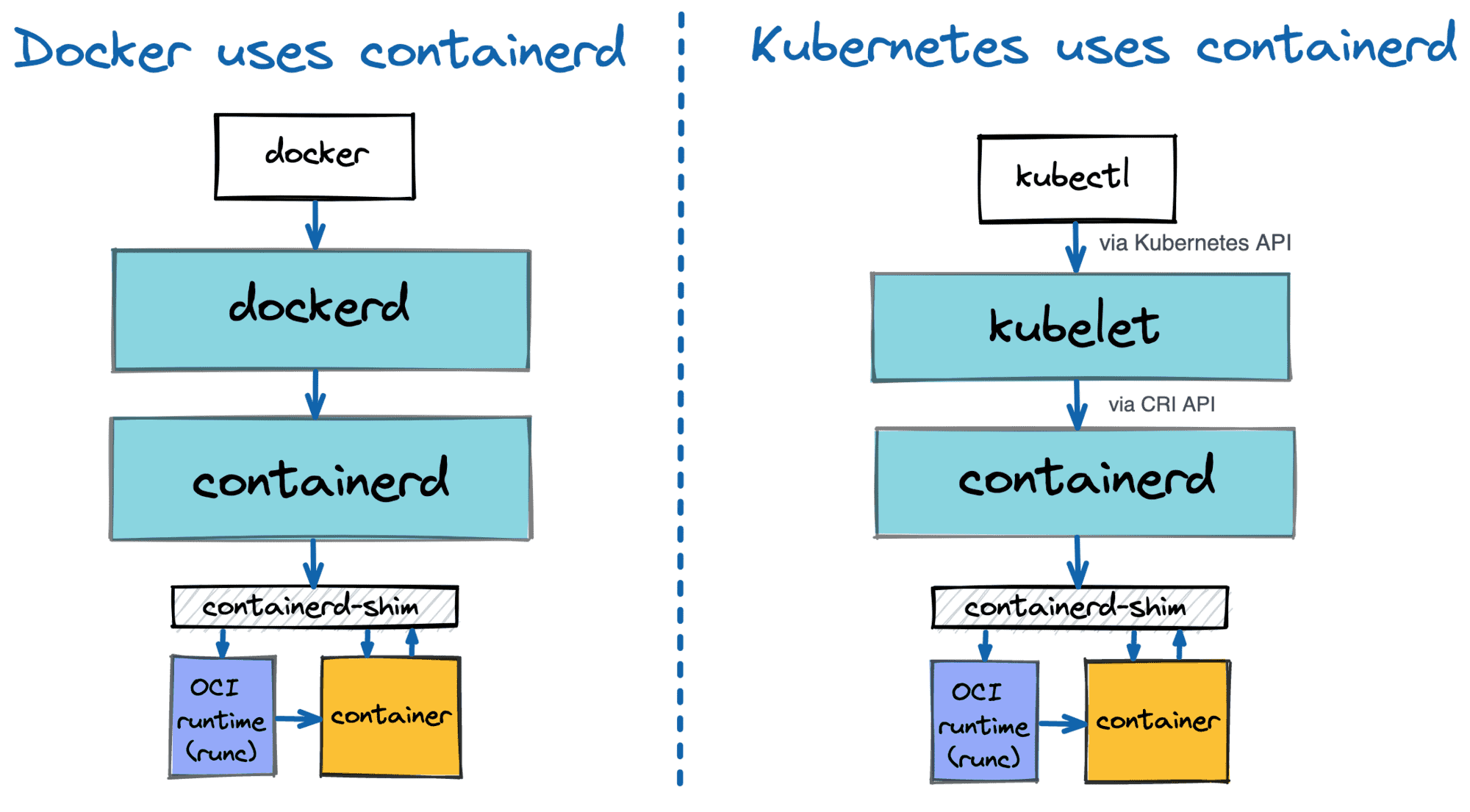 docker-and-kubernetes-use-containerd