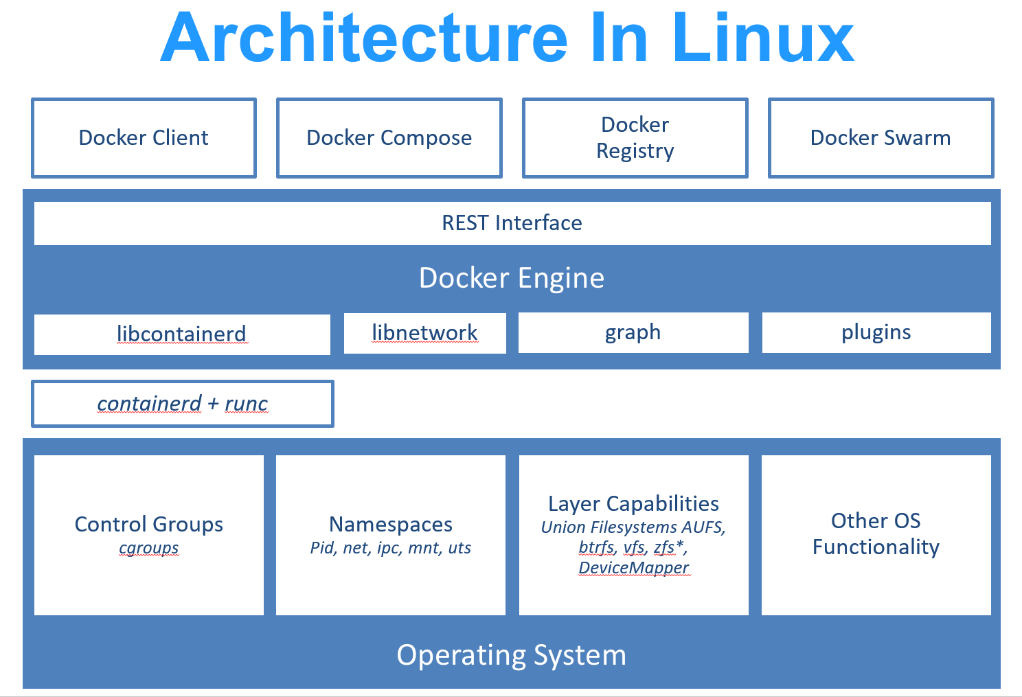 docker-on-linux