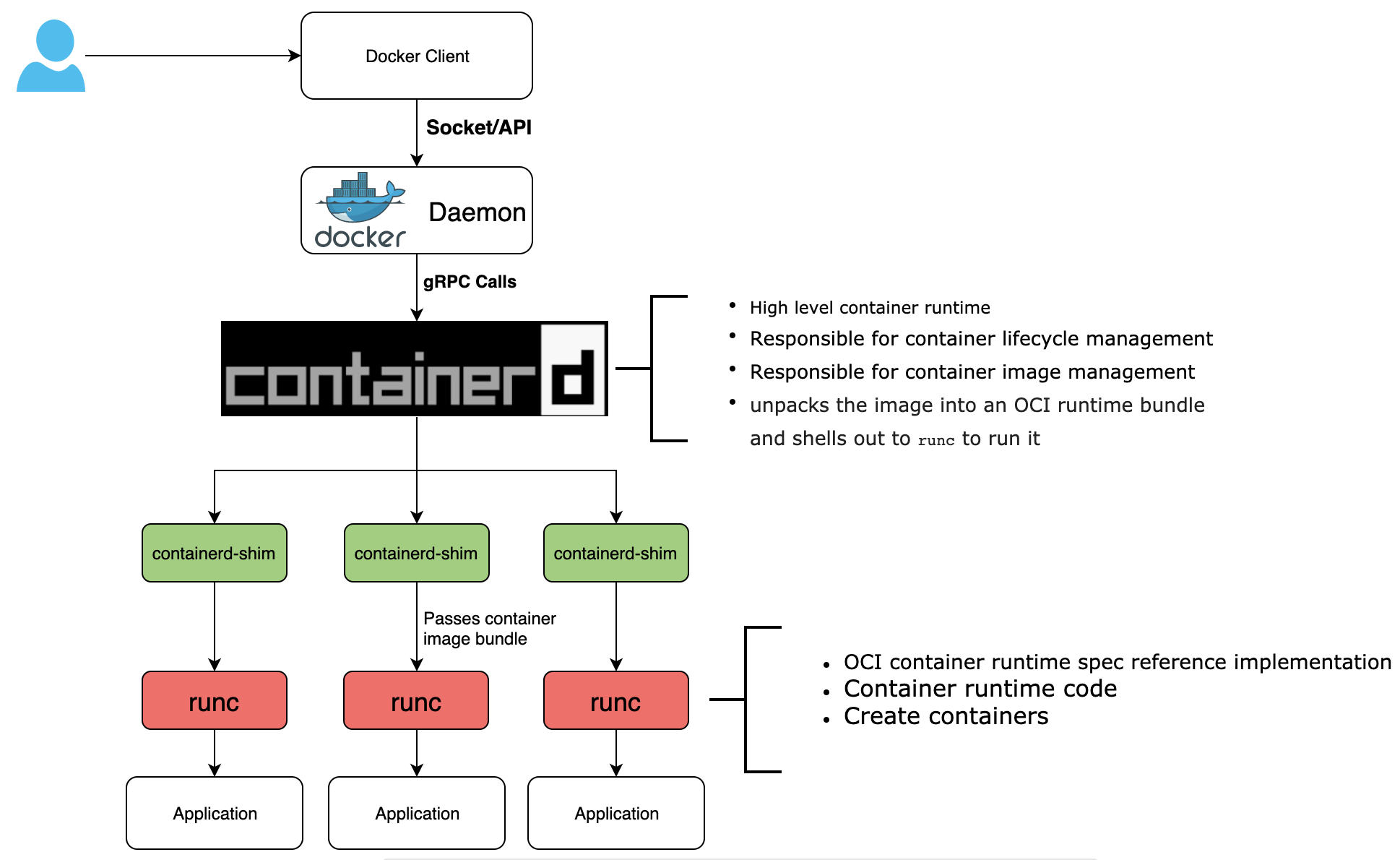 docker_containerd