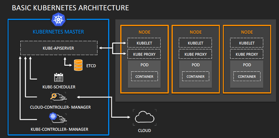 Kubernetes basic architecture