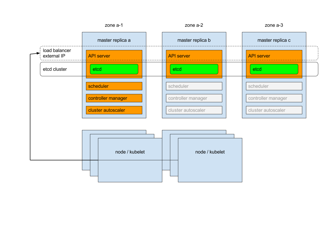Kubernetes multi master