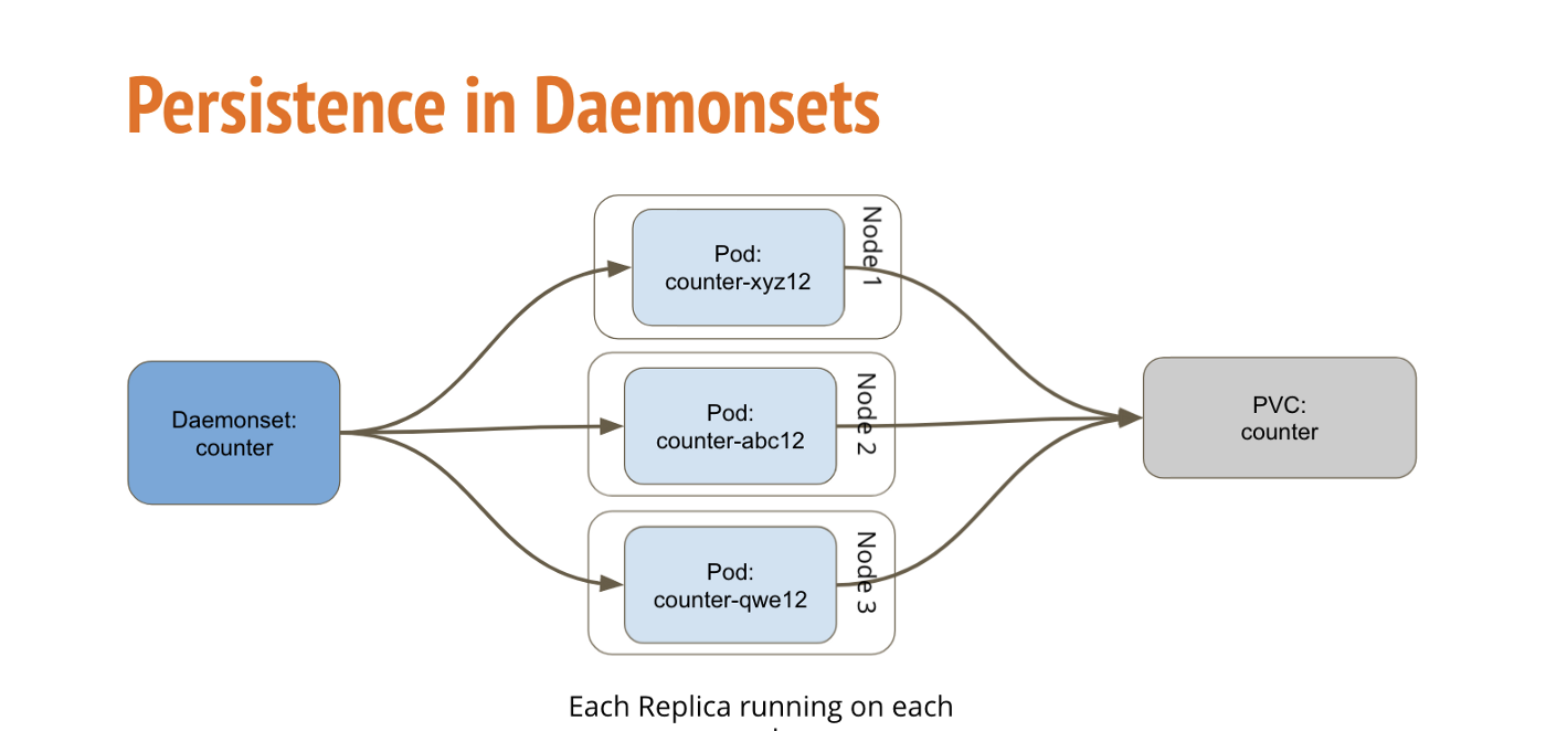 PersistenceDaemonSet
