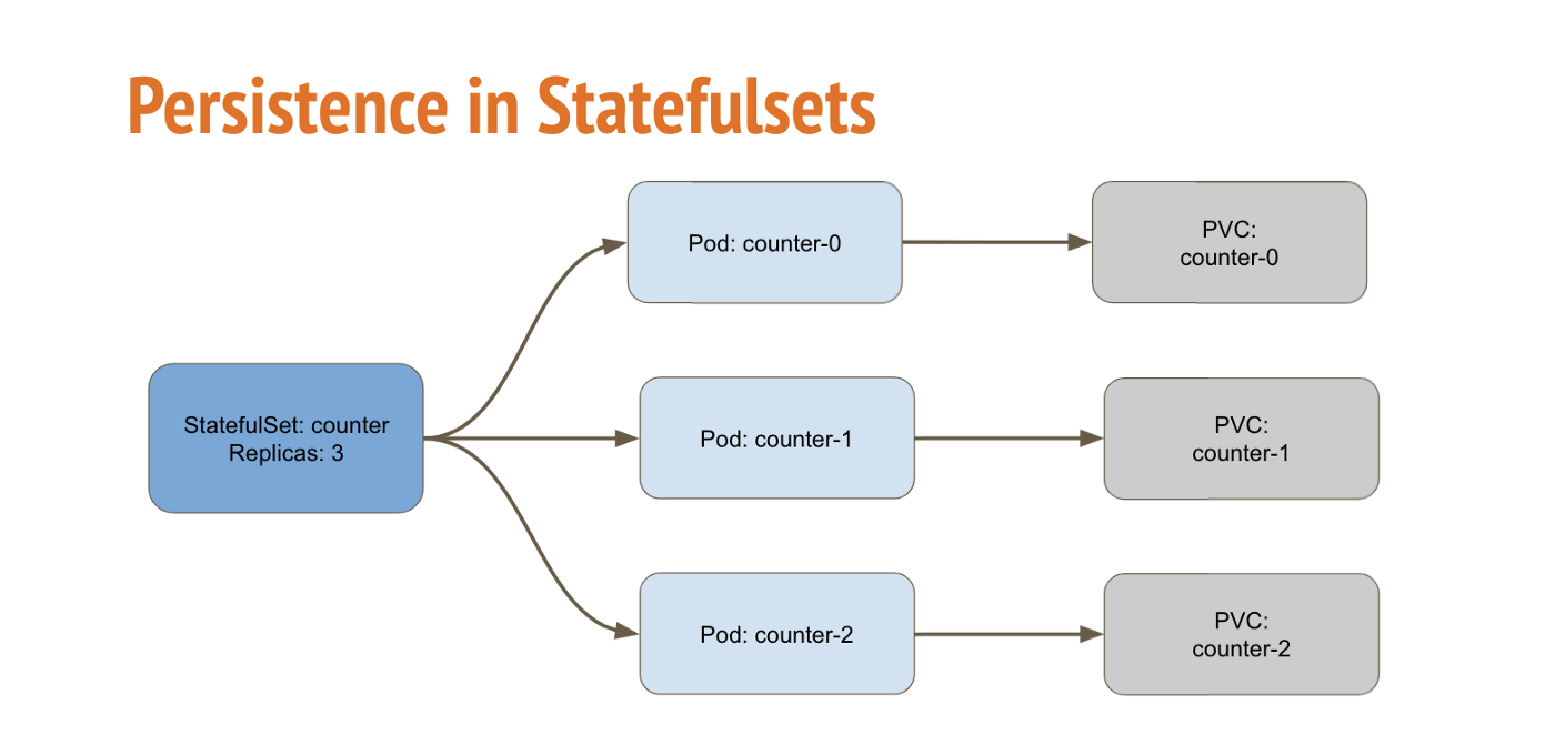 PersistenceStatefulSet