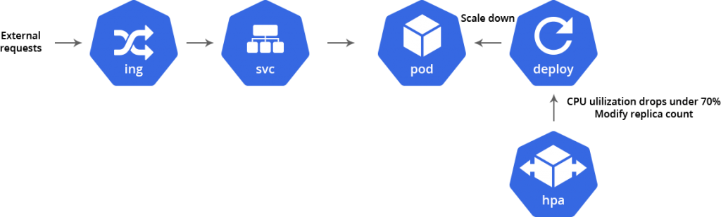 scaling-kubernetes-in