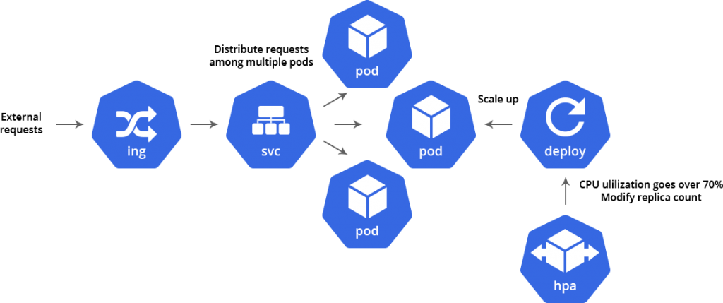 scaling-kubernetes-out